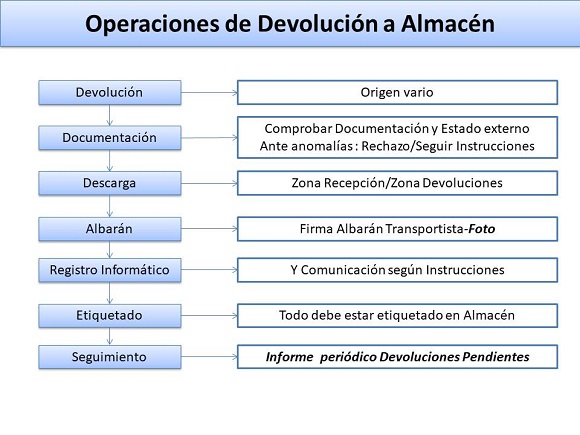 Operaciones_de_Devolucin_a_Almacn_580p.jpg